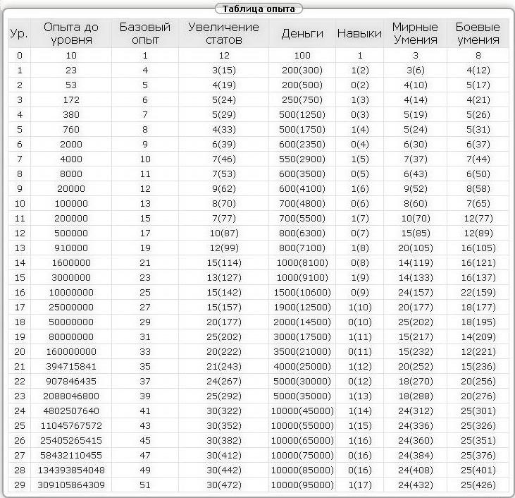 Какой ранг в геншин импакт. Lineage 2m таблица опыта. Таблица опыта ранга приключений Геншин Импакт. Таблица опыта в Геншин Импакт ранги. Таблица опыта питомцев л2 хф.